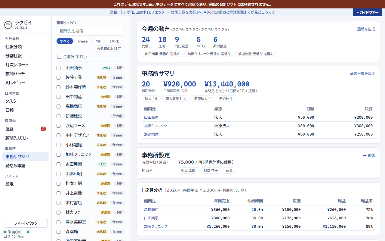 事務所サマリ画面。今週の動き、売上サマリ、採算分析が表示される